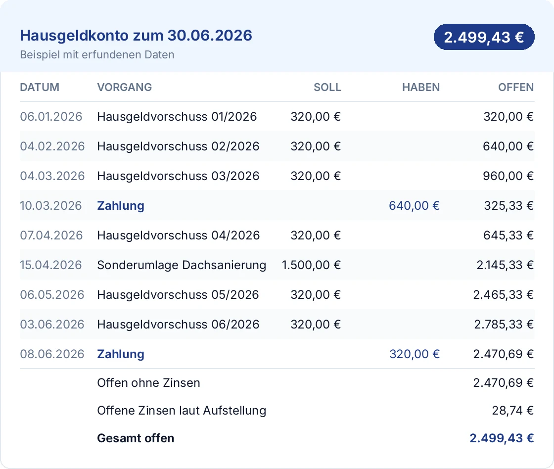 Ausschnitt eines Hausgeldkontos mit erfundenen Daten: Vorschüsse von 320 € monatlich, eine Sonderumlage von 1.500 € und zwei Zahlungen; offen zum 30.06.2026 insgesamt 2.499,43 €.