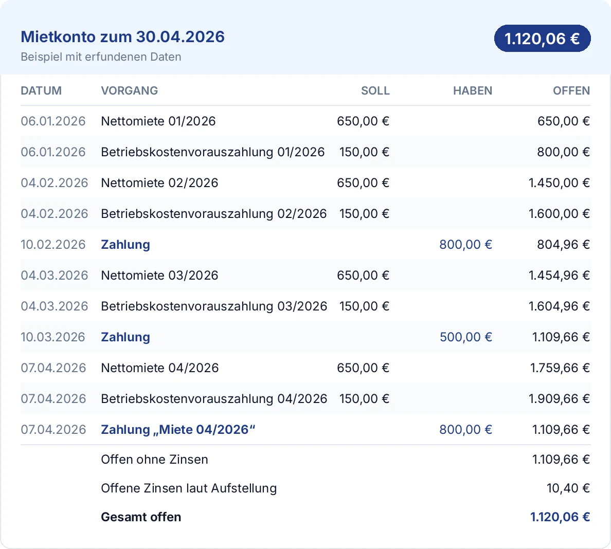 Mietkonto mit erfundenen Daten: Nettomieten und Vorauszahlungen Januar bis April 2026, drei Zahlungen, gesamt offen 1.120,06 €